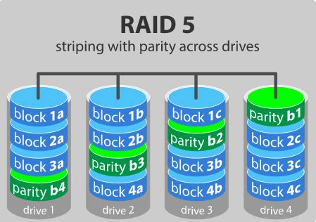 A Non-RAID hard drive is not fault-tolerant and cannot be recovered if it fails. . Dell using which of the following methods can raid management be accessed